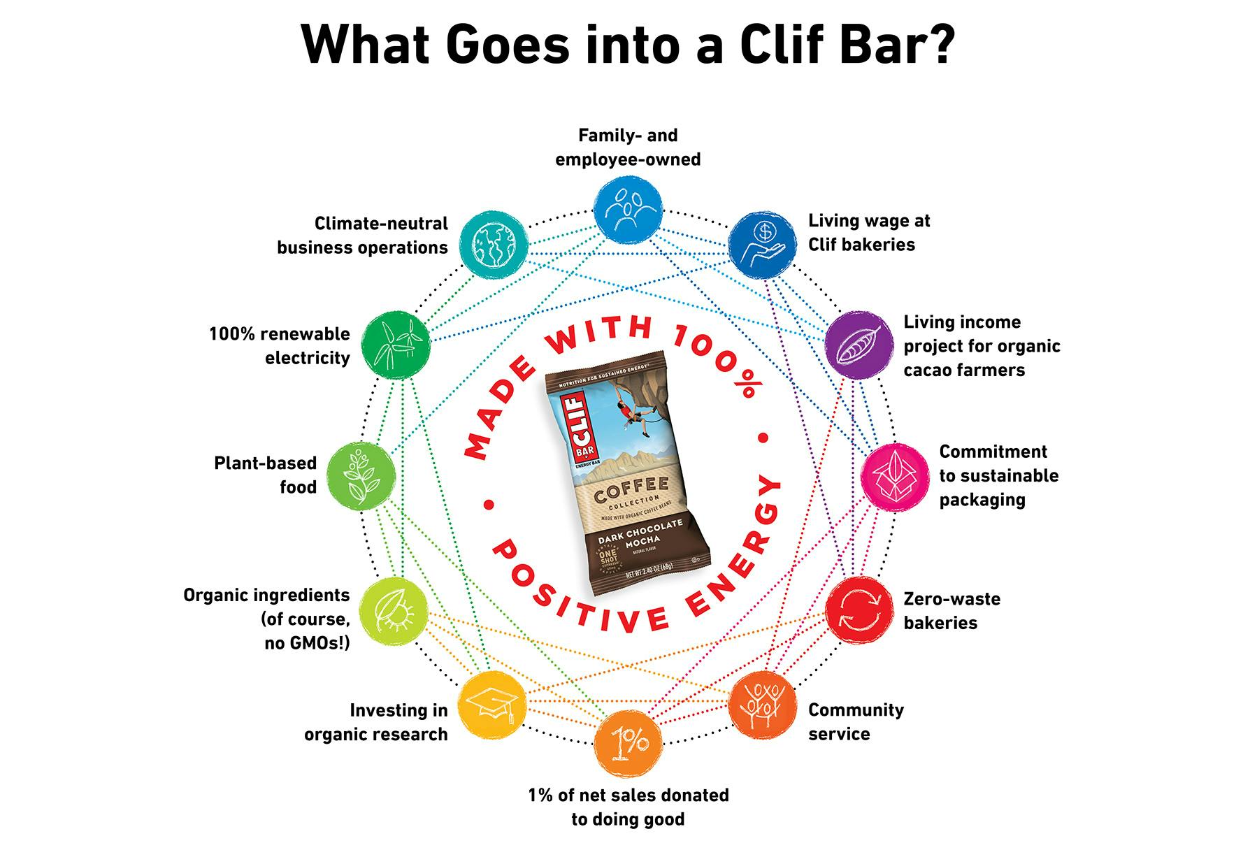 What goes into a CLIF BAR